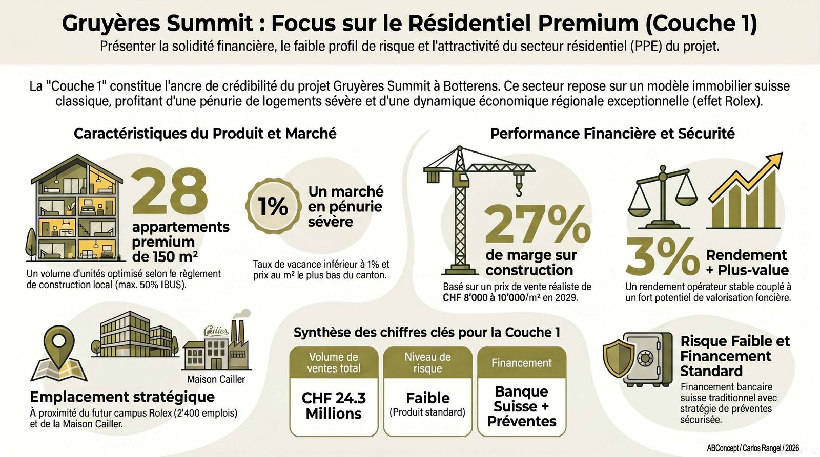 Secteur 1 — 28 appartements PPE premium
